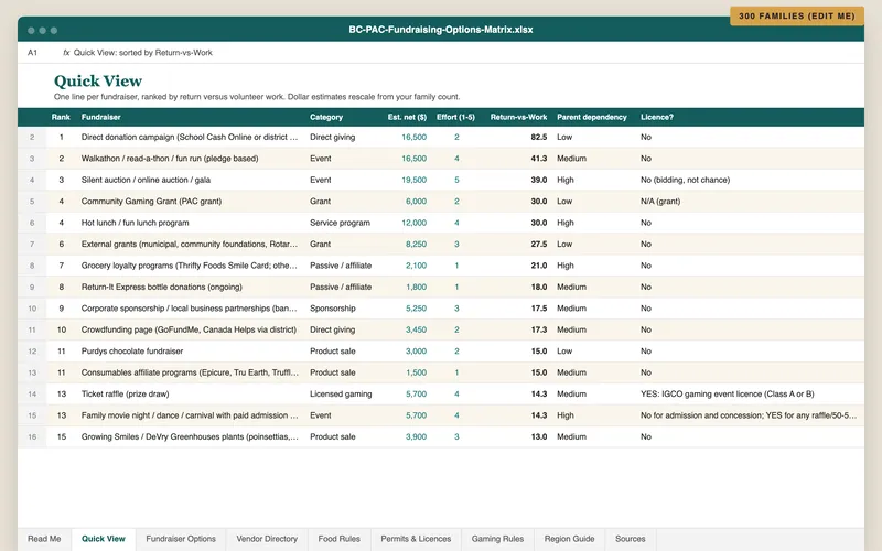 The Quick View tab of the BC PAC Fundraising Options Matrix in Excel, fundraisers ranked by return versus volunteer work at the default 300 families